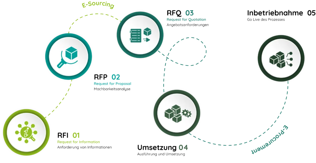RFx-Prozess, RFx-Sourcing